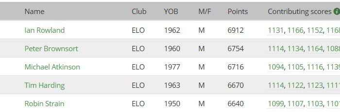 Rankings watch Rankings watch