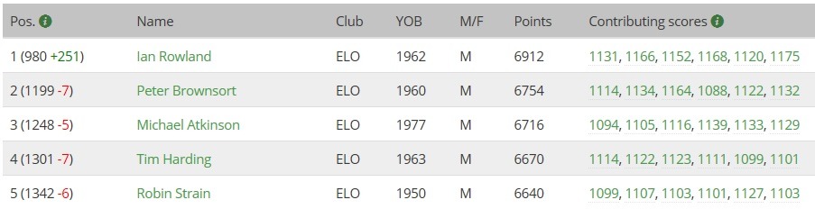 Rankings watch Rankings watch